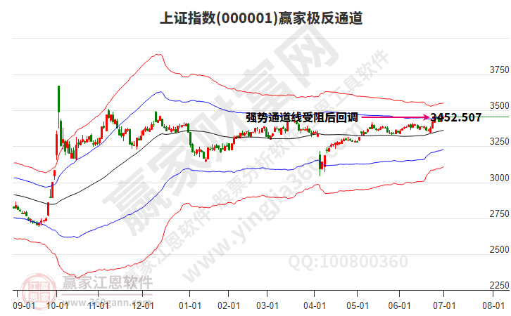 滬指贏家極反通道工具