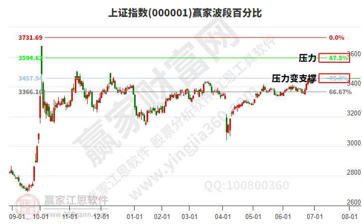 滬指贏家波段百分比工具