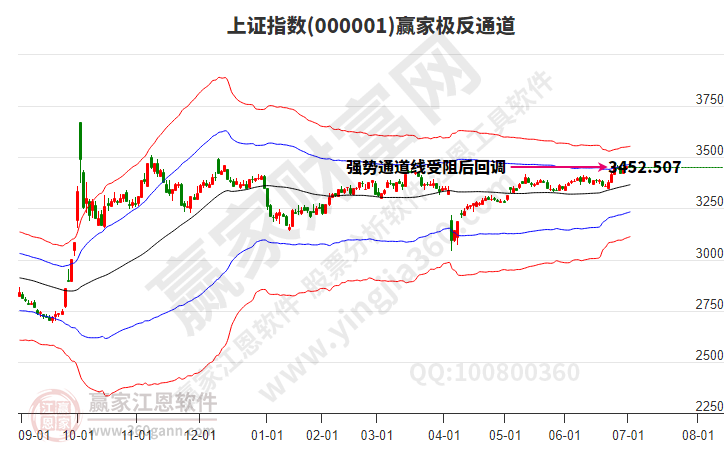 滬指贏家極反通道工具
