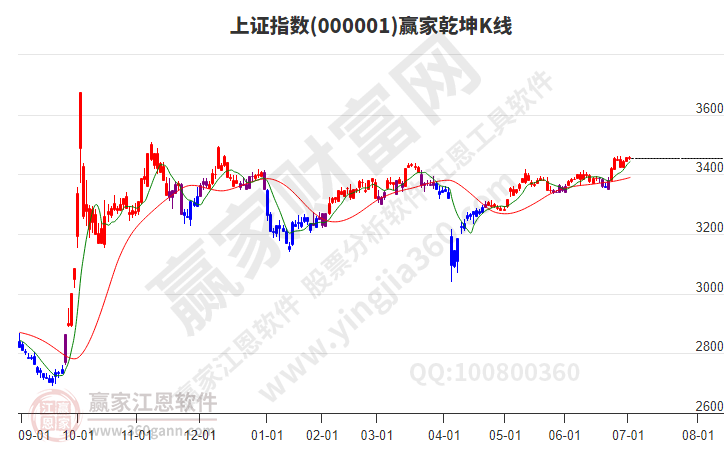 滬指贏家乾坤K線工具