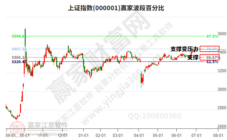 滬指贏家波段百分比工具