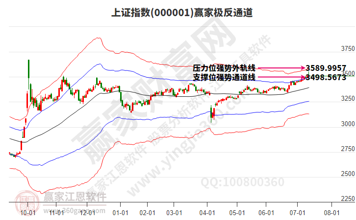 滬指贏家極反通道工具