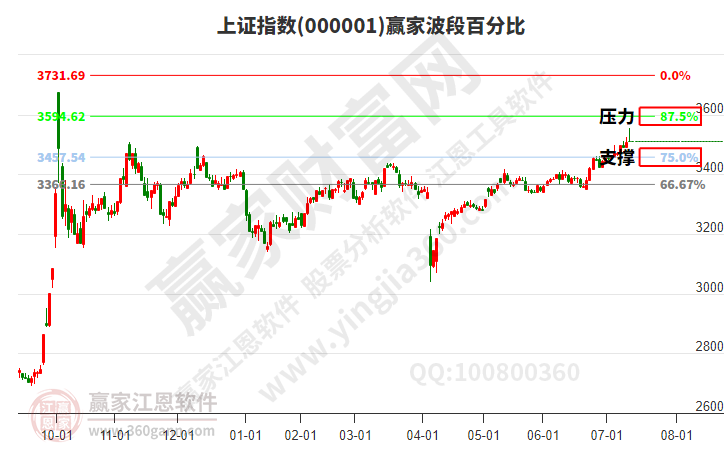 滬指贏家波段百分比工具