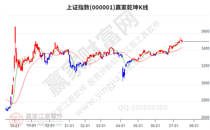 滬指贏家乾坤K線工具
