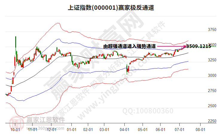滬指贏家極反通道工具