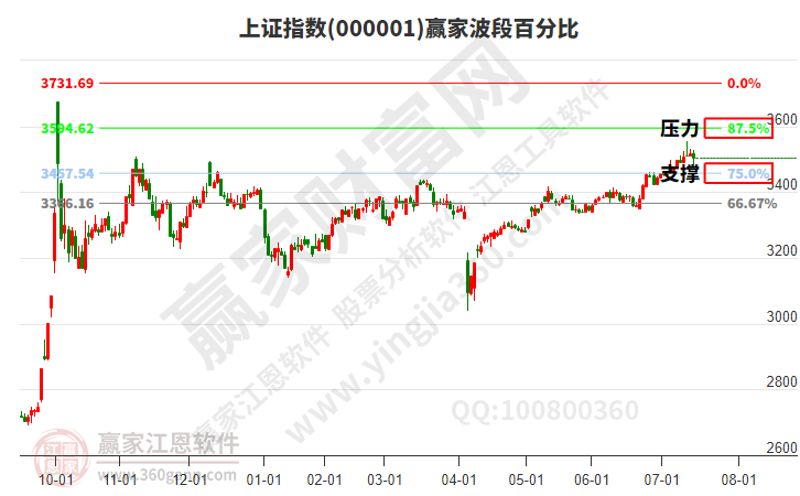 滬指贏家波段百分比工具