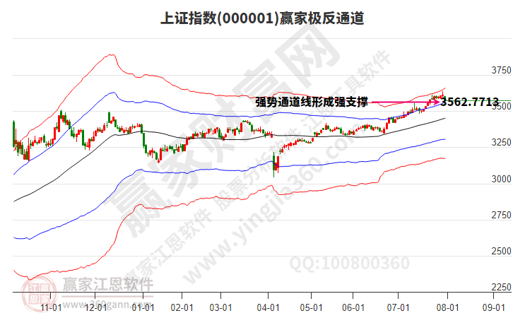 滬指贏家極反通道工具