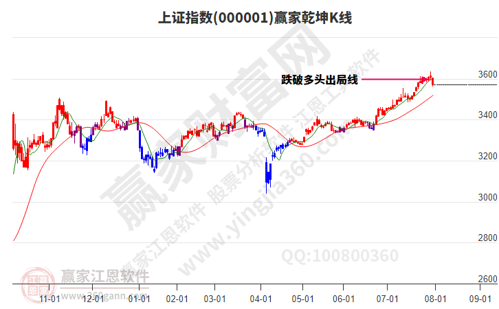 滬指贏家乾坤K線工具
