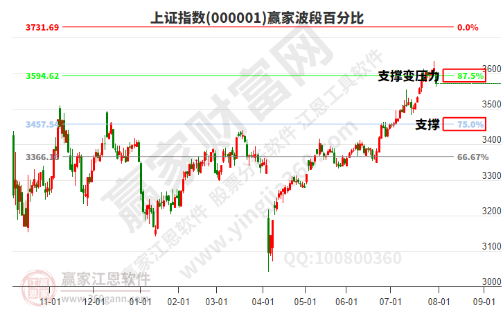 滬指贏家波段百分比工具