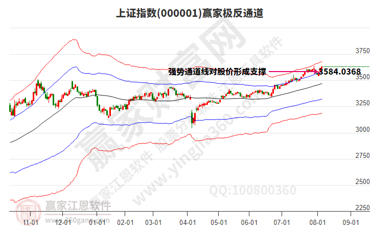 滬指贏家極反通道工具