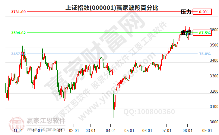 滬指贏家波段百分比工具