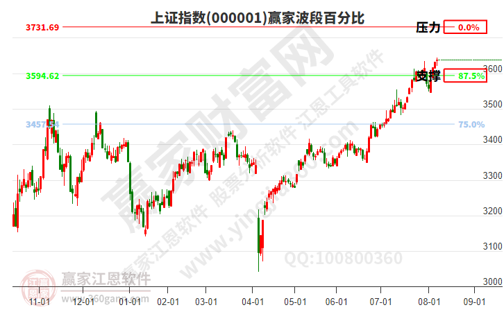 滬指贏家波段百分比工具