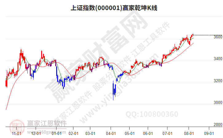 滬指贏家乾坤K線工具