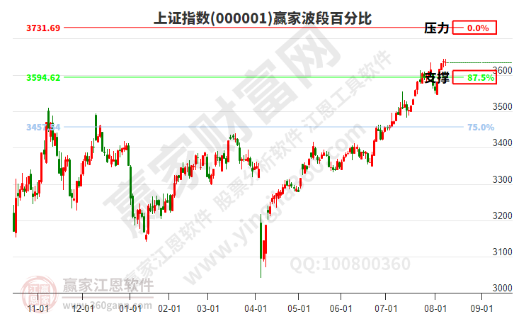 滬指贏家波段百分比工具