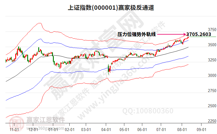 滬指贏家極反通道工具