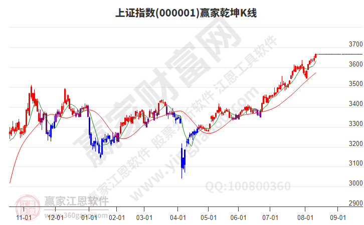 滬指贏家乾坤K線工具