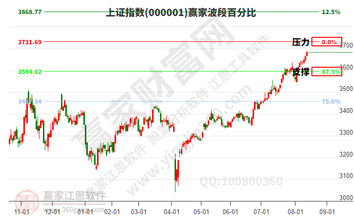 滬指贏家波段百分比工具 滬指贏家波段百分比工具