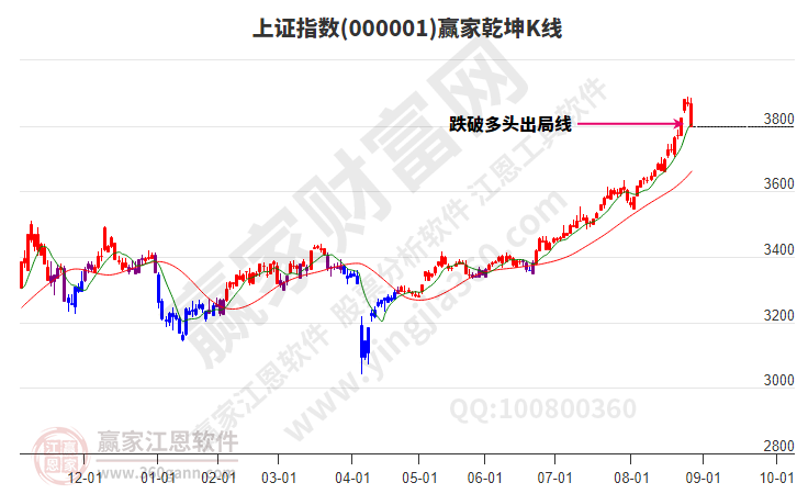 滬指贏家乾坤K線工具 滬指贏家乾坤K線工具