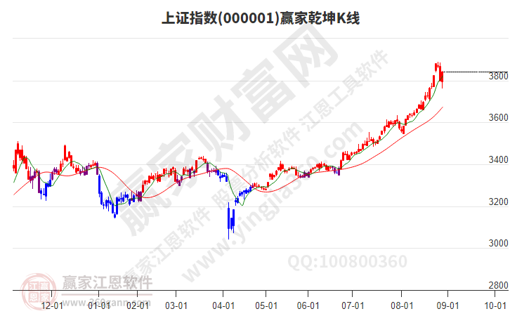 滬指贏家乾坤K線工具