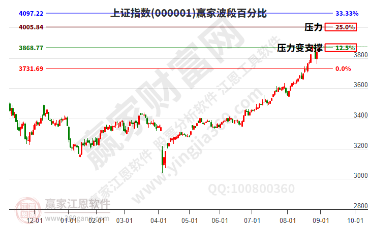 滬指贏家波段百分比工具 滬指贏家波段百分比工具