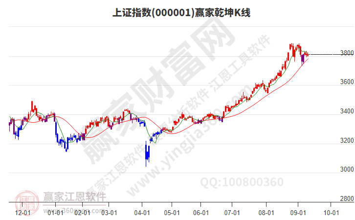 滬指贏家乾坤K線工具 滬指贏家乾坤K線工具