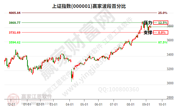 滬指贏家波段百分比工具 滬指贏家波段百分比工具