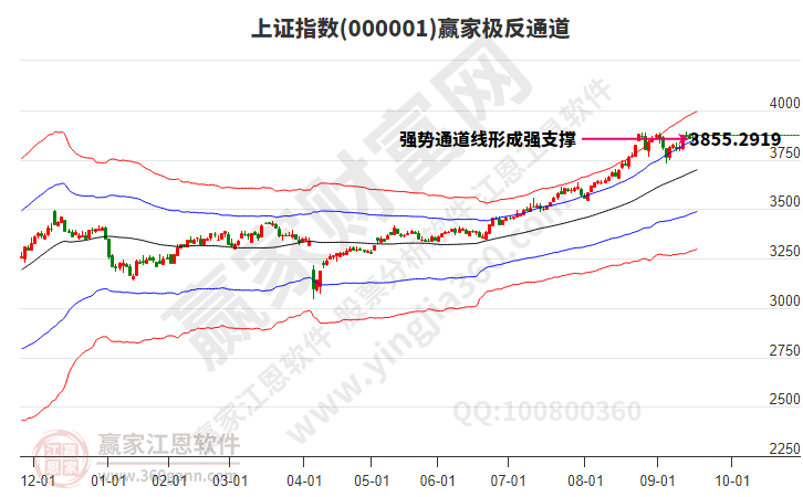 滬指贏家極反通道工具