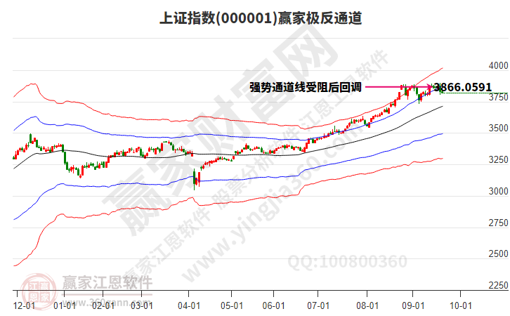 滬指贏家極反通道工具