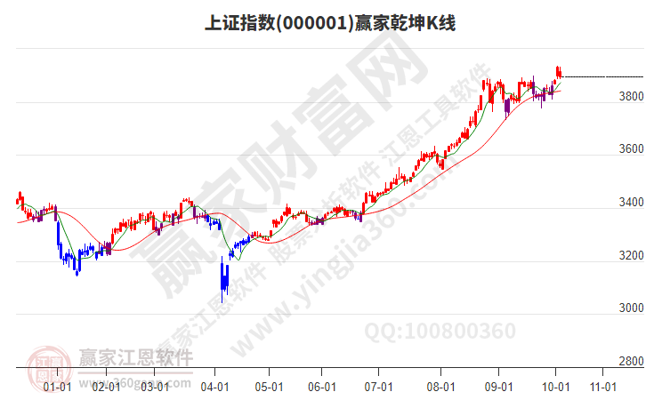 滬指贏家乾坤K線工具