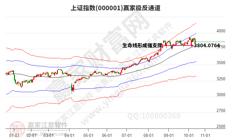 滬指贏家極反通道工具
