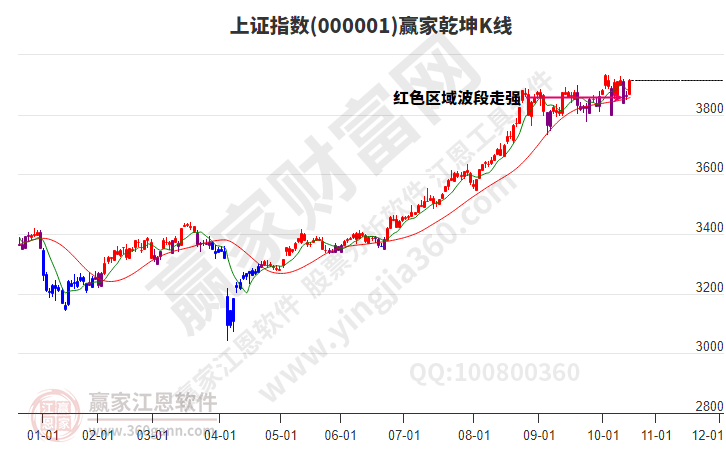 滬指贏家乾坤K線工具