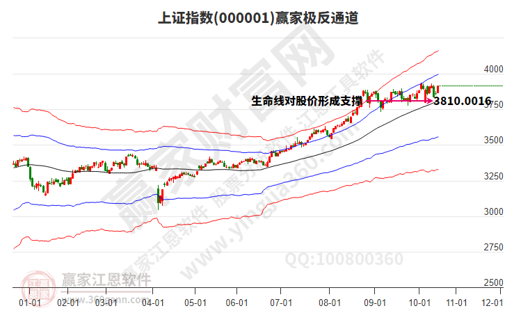 滬指贏家極反通道工具