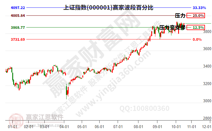 滬指贏家波段百分比工具