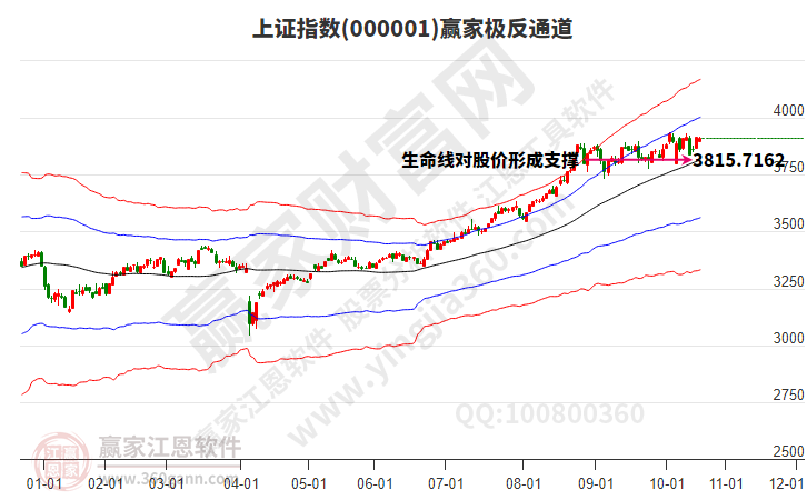 滬指贏家極反通道工具