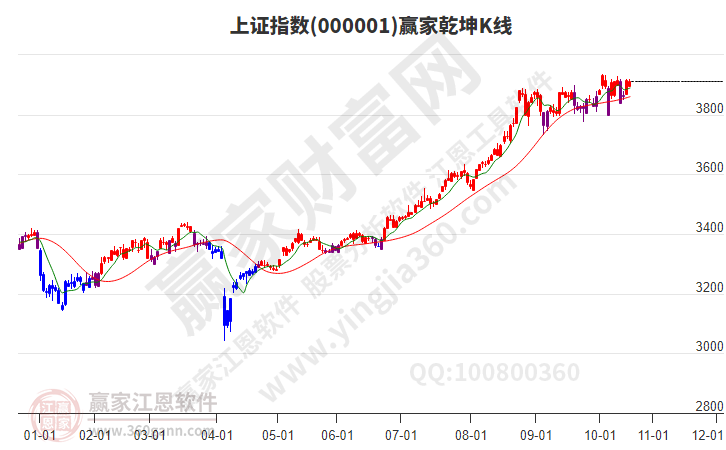 滬指贏家乾坤K線工具