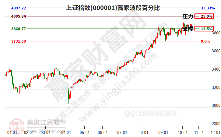 滬指贏家波段百分比工具