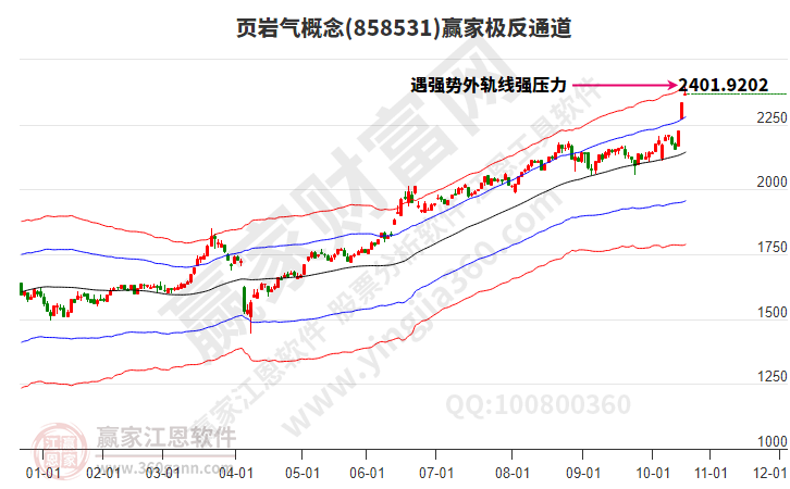 頁(yè)巖氣 頁(yè)巖氣
