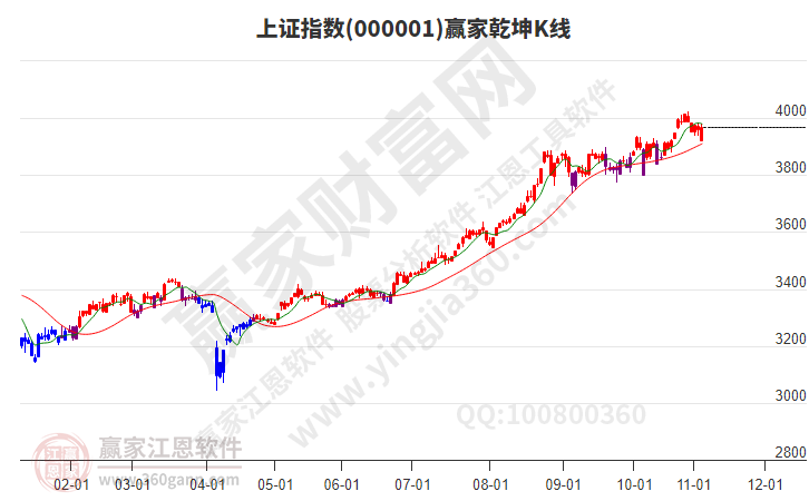 滬指贏家乾坤K線工具