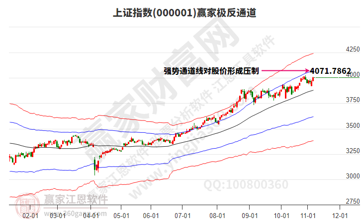 滬指贏家極反通道工具 滬指贏家極反通道工具