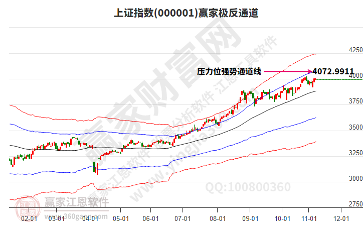 滬指贏家極反通道工具 滬指贏家極反通道工具