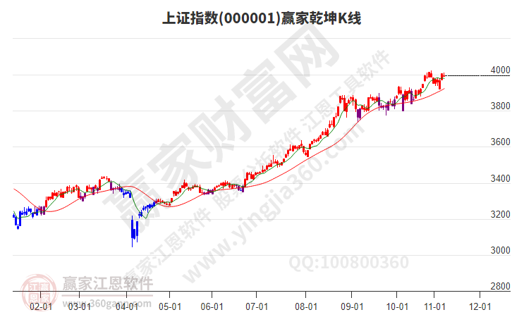 滬指贏家乾坤K線工具 滬指贏家乾坤K線工具