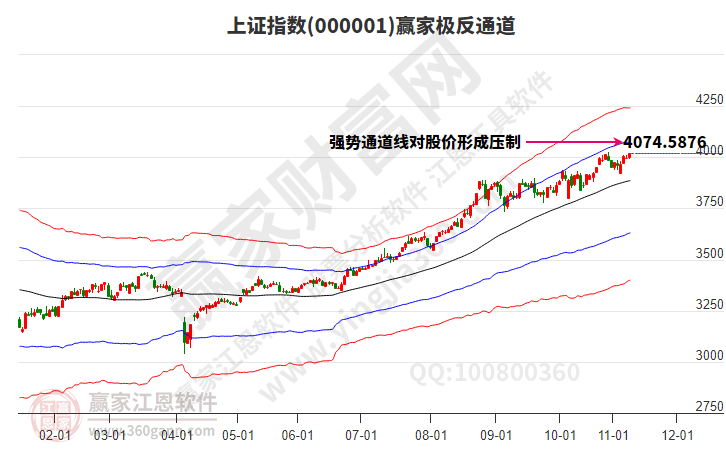 滬指贏家極反通道工具 滬指贏家極反通道工具