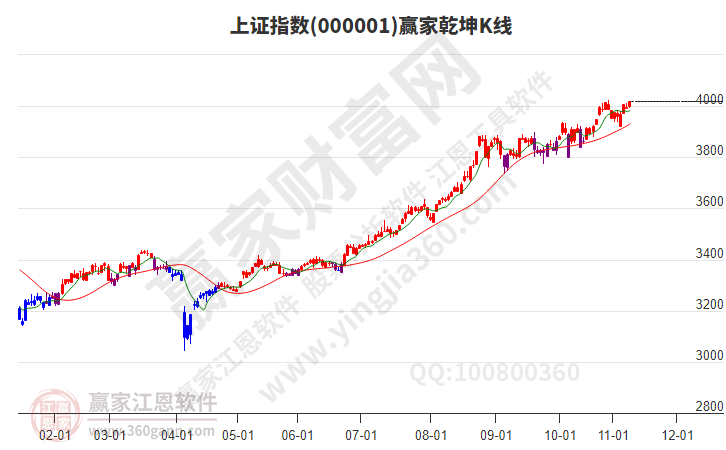 滬指贏家乾坤K線工具 滬指贏家乾坤K線工具