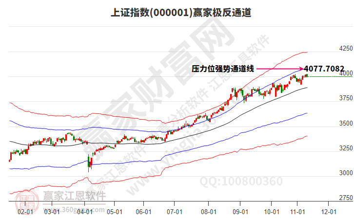 滬指贏家極反通道工具 滬指贏家極反通道工具