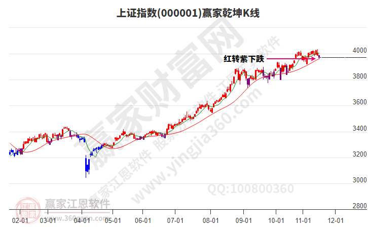 滬指贏家乾坤K線工具 滬指贏家乾坤K線工具