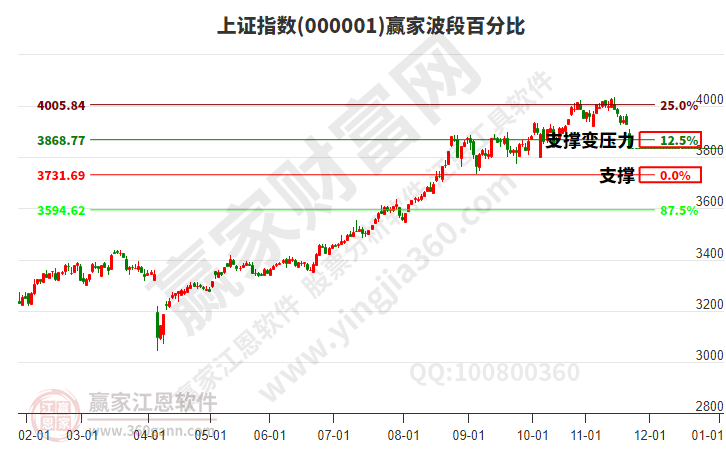 滬指贏家波段百分比工具 滬指贏家波段百分比工具