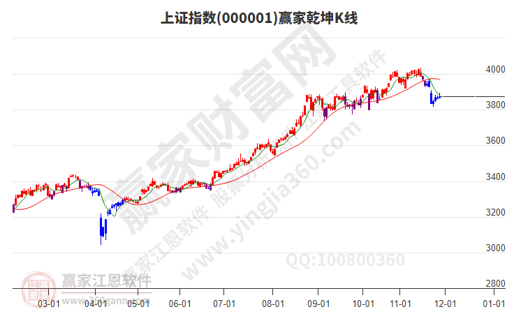 滬指贏家乾坤K線工具 滬指贏家乾坤K線工具