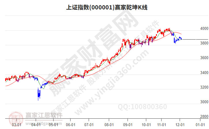 滬指贏家乾坤K線工具 滬指贏家乾坤K線工具
