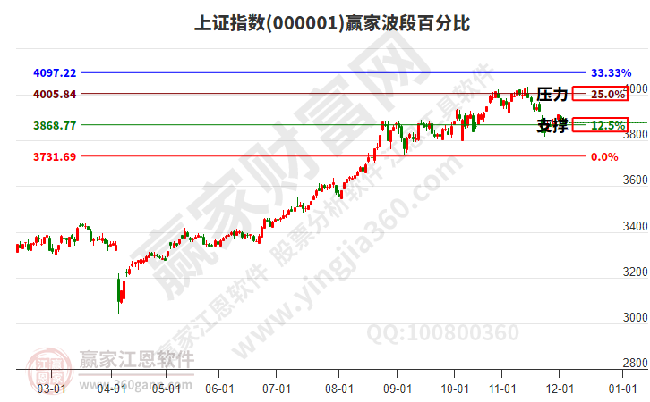 滬指贏家波段百分比工具 滬指贏家波段百分比工具