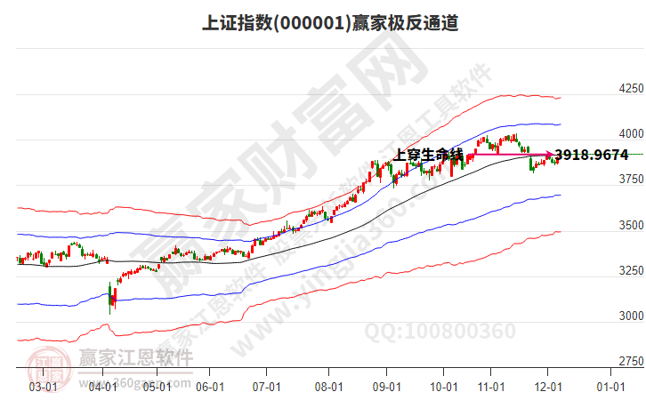 滬指贏家極反通道工具